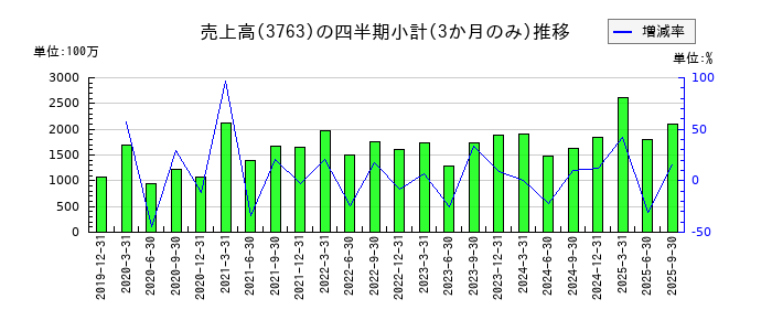 プロシップのの売上高推移