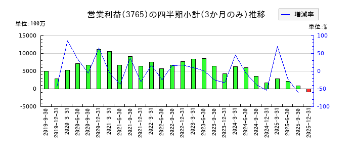 ガンホー・オンライン・エンターテイメントのの営業利益推移