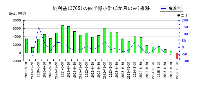 ガンホー・オンライン・エンターテイメントのの純利益推移