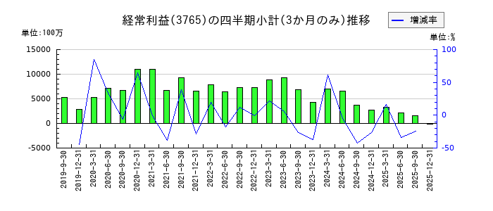 ガンホー・オンライン・エンターテイメントのの経常利益推移