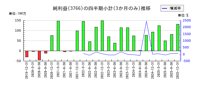 システムズ・デザインのの純利益推移