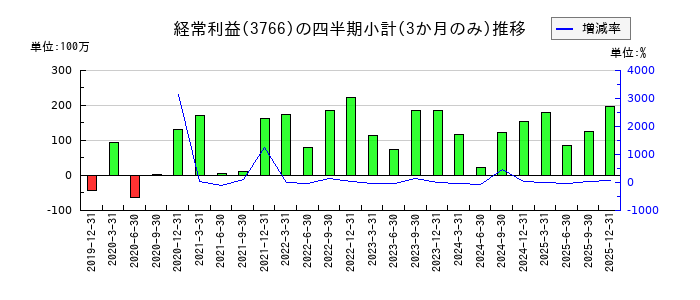 システムズ・デザインのの経常利益推移