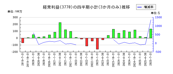 ザッパラスのの経常利益推移