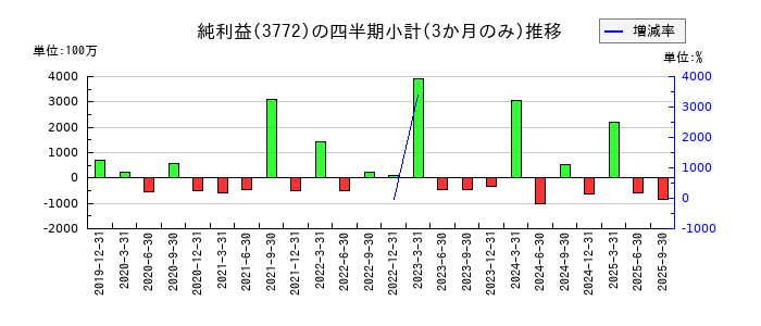 ウェルス・マネジメントのの純利益推移