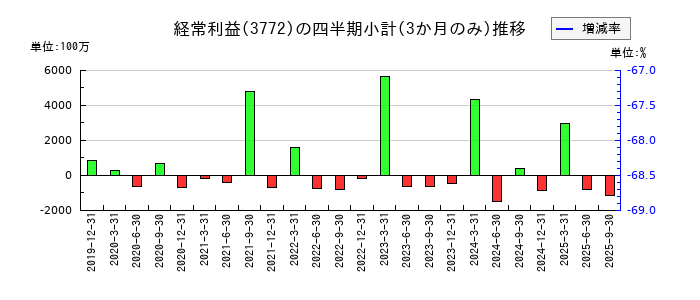 ウェルス・マネジメントのの経常利益推移