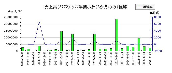 ウェルス・マネジメントのの売上高推移