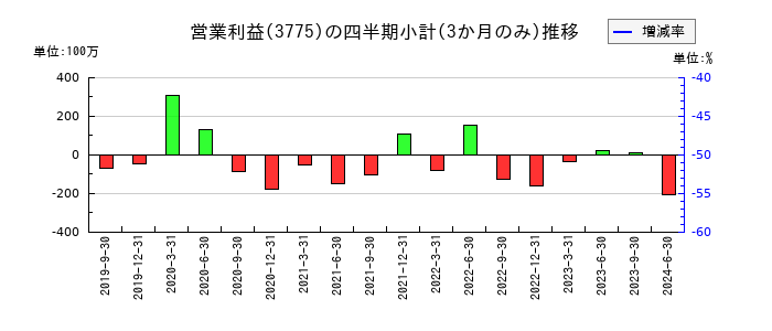ガイアックスのの営業利益推移