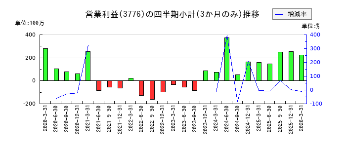 ブロードバンドタワーのの営業利益推移