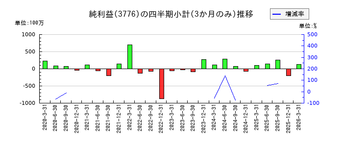 ブロードバンドタワーのの純利益推移