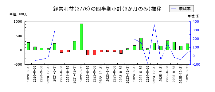 ブロードバンドタワーのの経常利益推移