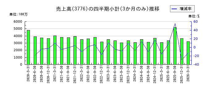 ブロードバンドタワーのの売上高推移