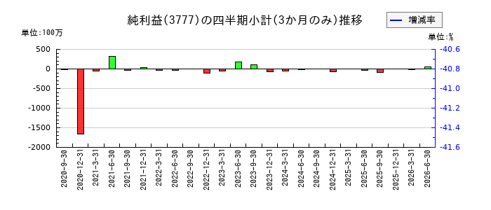 環境フレンドリーホールディングスのの純利益推移