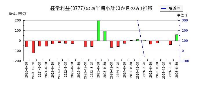 環境フレンドリーホールディングスのの経常利益推移