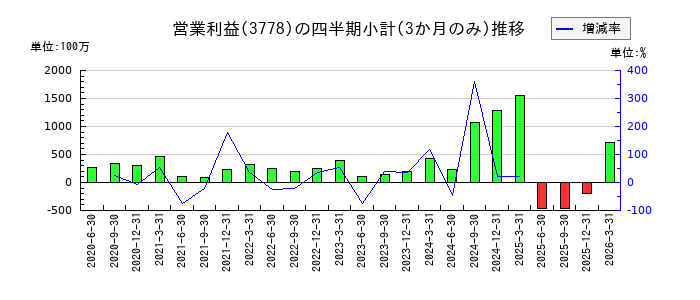 さくらインターネットのの営業利益推移