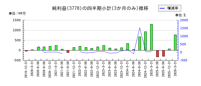 さくらインターネットのの純利益推移