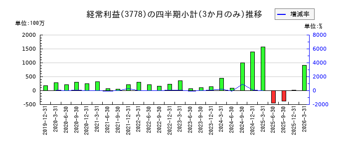 さくらインターネットのの経常利益推移
