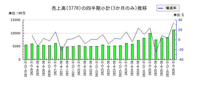 さくらインターネットのの売上高推移