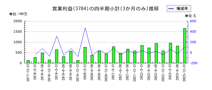 ヴィンクスのの営業利益推移