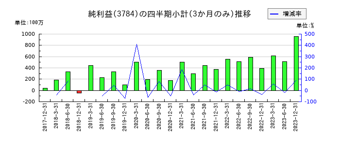 ヴィンクスのの純利益推移