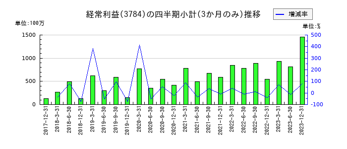 ヴィンクスのの経常利益推移