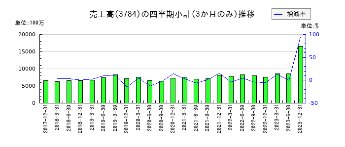 ヴィンクスのの売上高推移