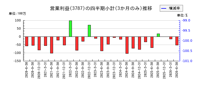 テクノマセマティカルのの営業利益推移