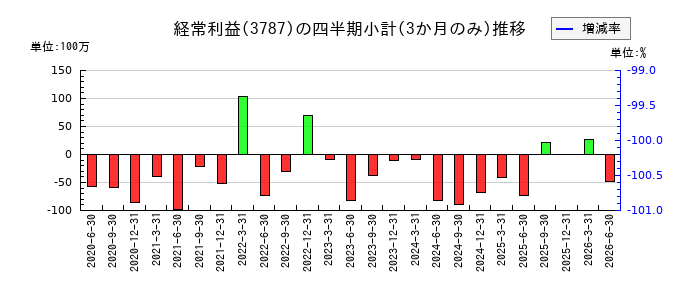 テクノマセマティカルのの経常利益推移