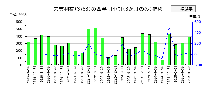 ＧＭＯグローバルサイン・ホールディングスのの営業利益推移