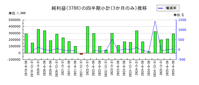 ＧＭＯグローバルサイン・ホールディングスのの純利益推移