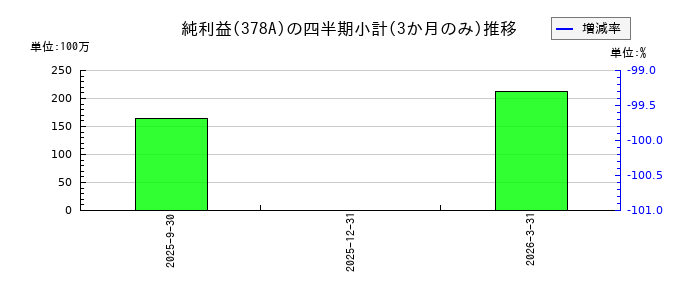 ヒットのの純利益推移