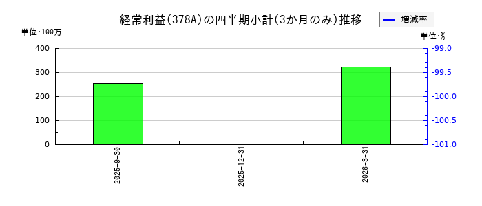 ヒットのの経常利益推移