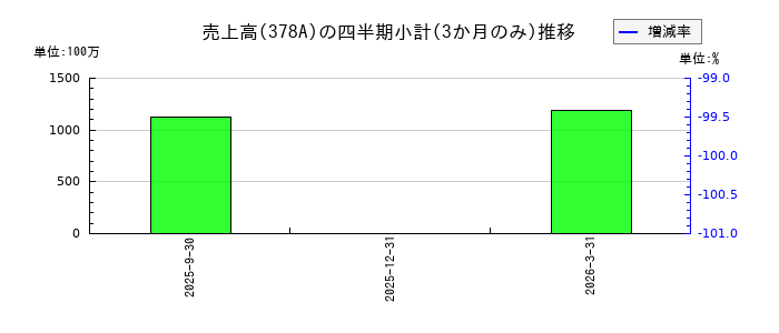 ヒットのの売上高推移