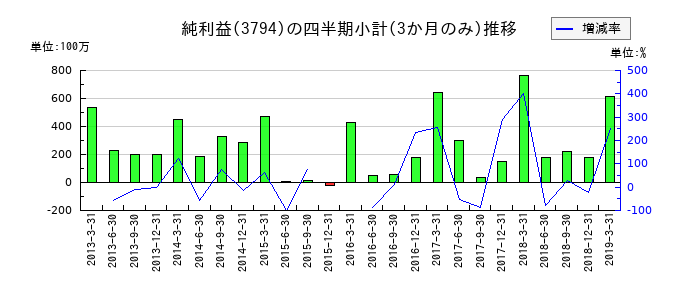 エヌ・デーソフトウェアのの純利益推移