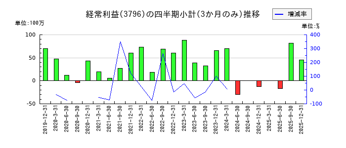 いい生活のの経常利益推移