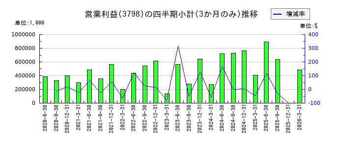 ULSグループのの営業利益推移