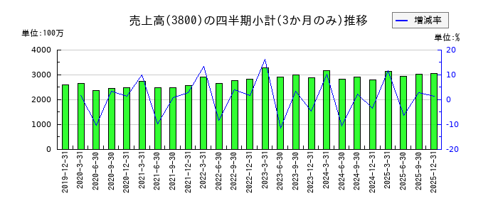 ユニリタのの売上高推移