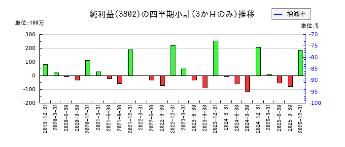 エコミックのの純利益推移