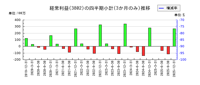 エコミックのの経常利益推移