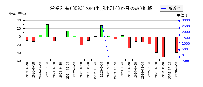 イメージ情報開発のの営業利益推移