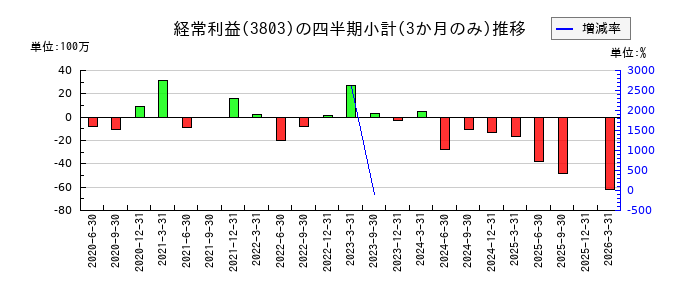 イメージ情報開発のの経常利益推移