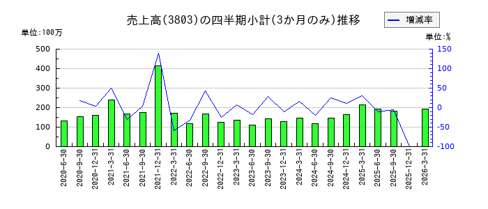 イメージ情報開発のの売上高推移
