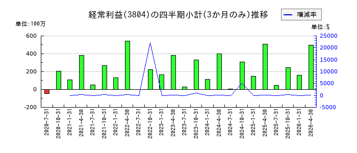 システム ディのの経常利益推移