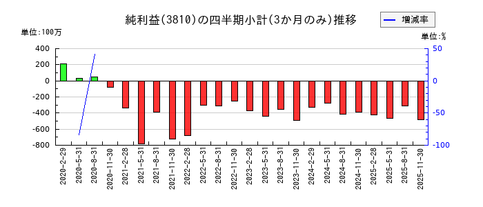 サイバーステップホールディングスのの純利益推移