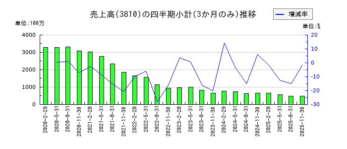 サイバーステップホールディングスのの売上高推移