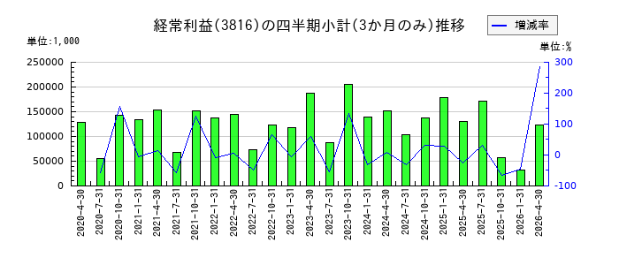 大和コンピューターのの経常利益推移