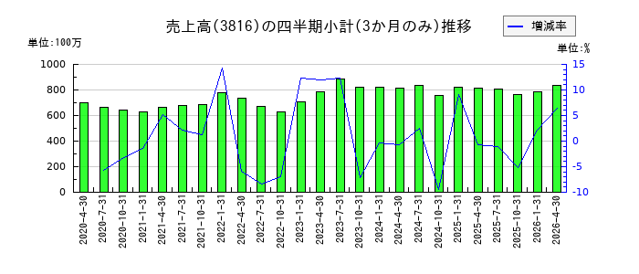 大和コンピューターのの売上高推移
