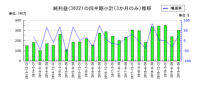 Minoriソリューションズのの純利益推移