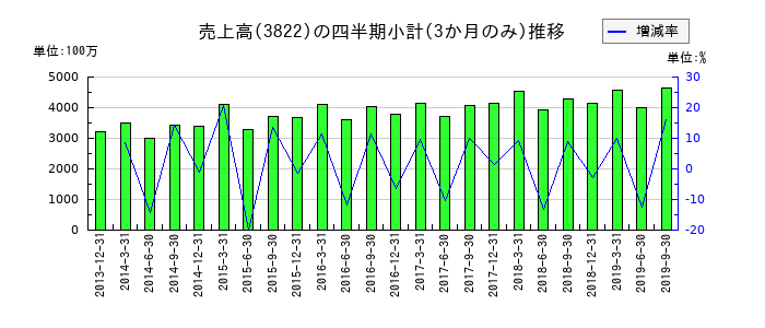 Minoriソリューションズのの売上高推移
