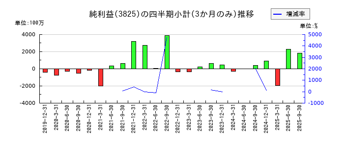 リミックスポイントのの純利益推移