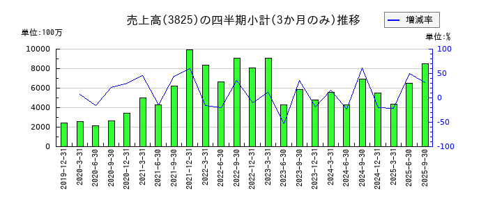 リミックスポイントのの売上高推移
